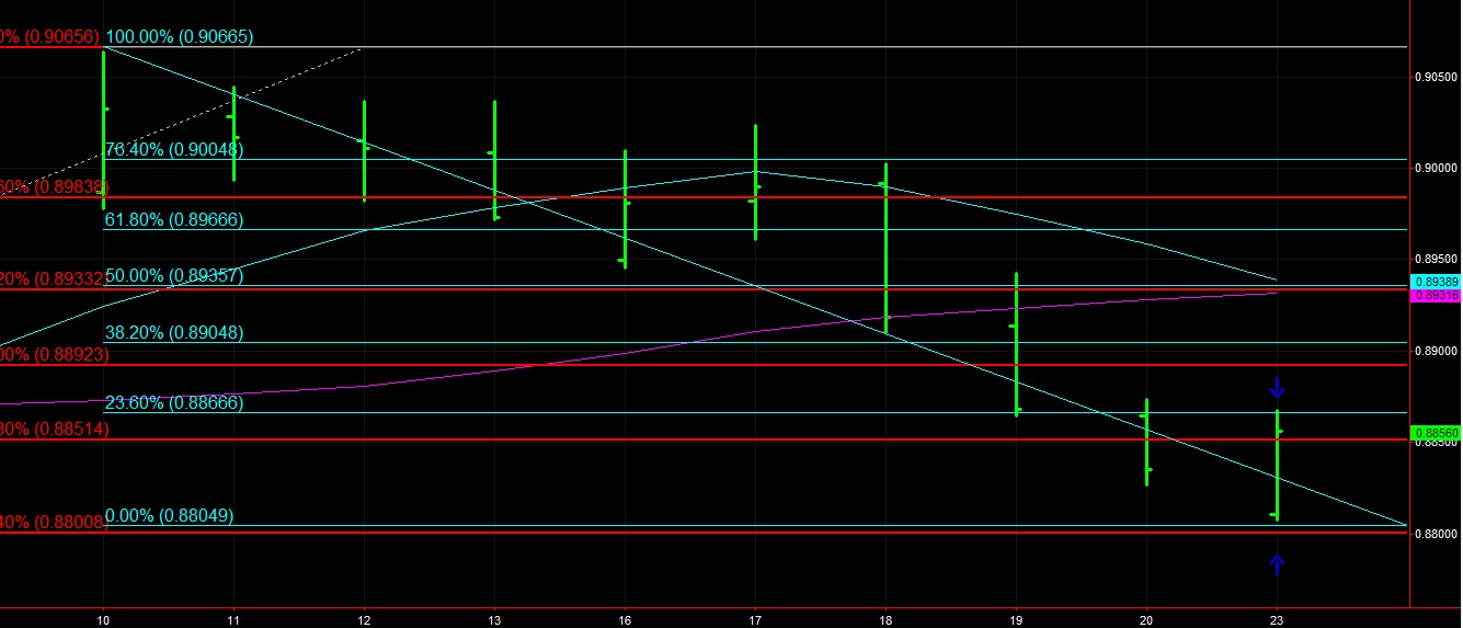 CAD/CHF Daily Chart
