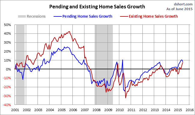 Pending vs Existing Home Sales Growth 2001-June, 2015