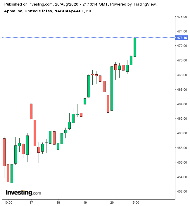 Apple 1-Week Chart.