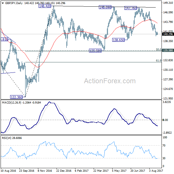 GBP/JPY Daily Chart