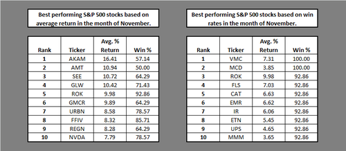 Best Performing S&P 500 Stocks in November