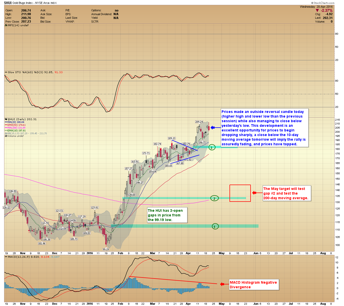 HUI Daily Chart