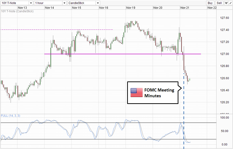 US10Y  Hourly Chart