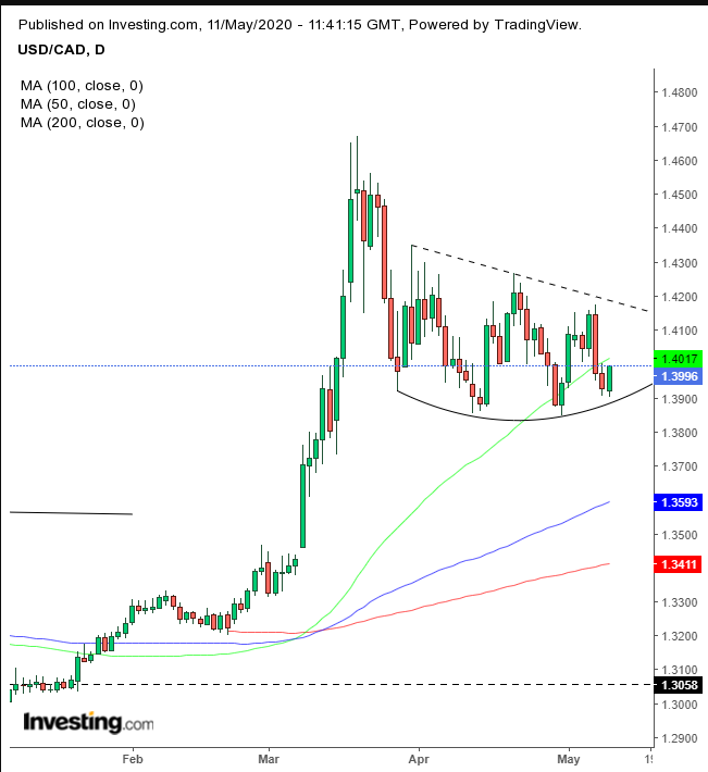 USD/CAD Daily