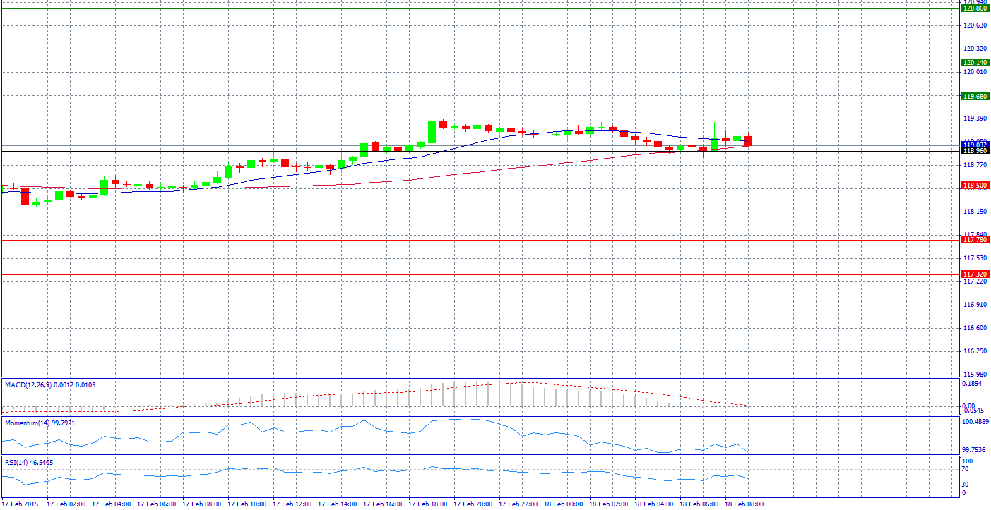 USD/JPY Chart