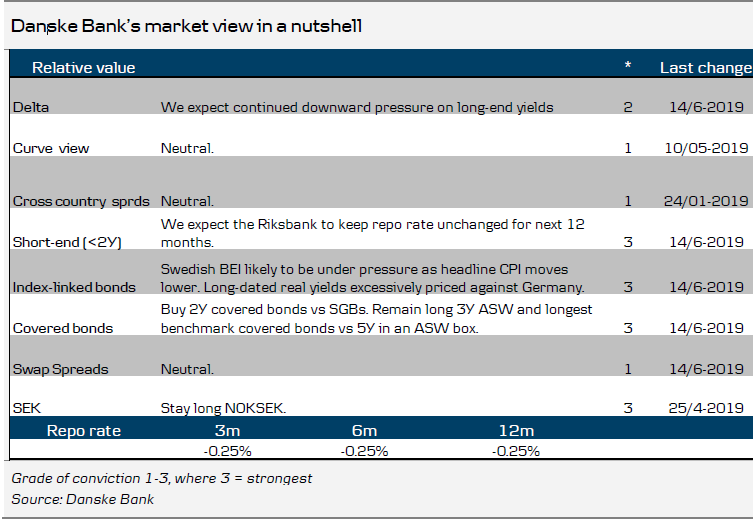 Danske Bank’s Market View In A Nutshell