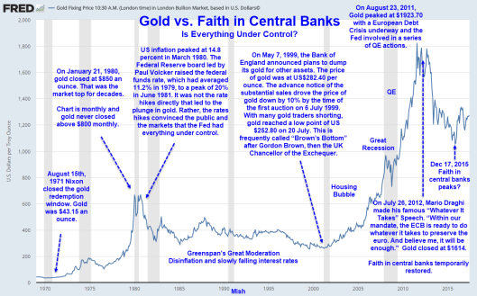 Gold Vs Faith In Central Banks