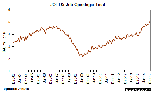JOLTS: Job Openings