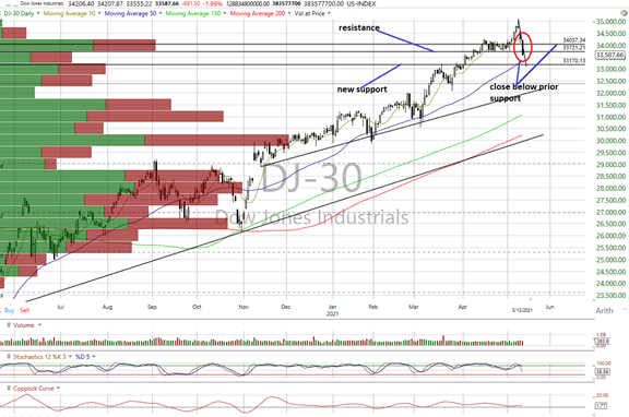 DJI Chart