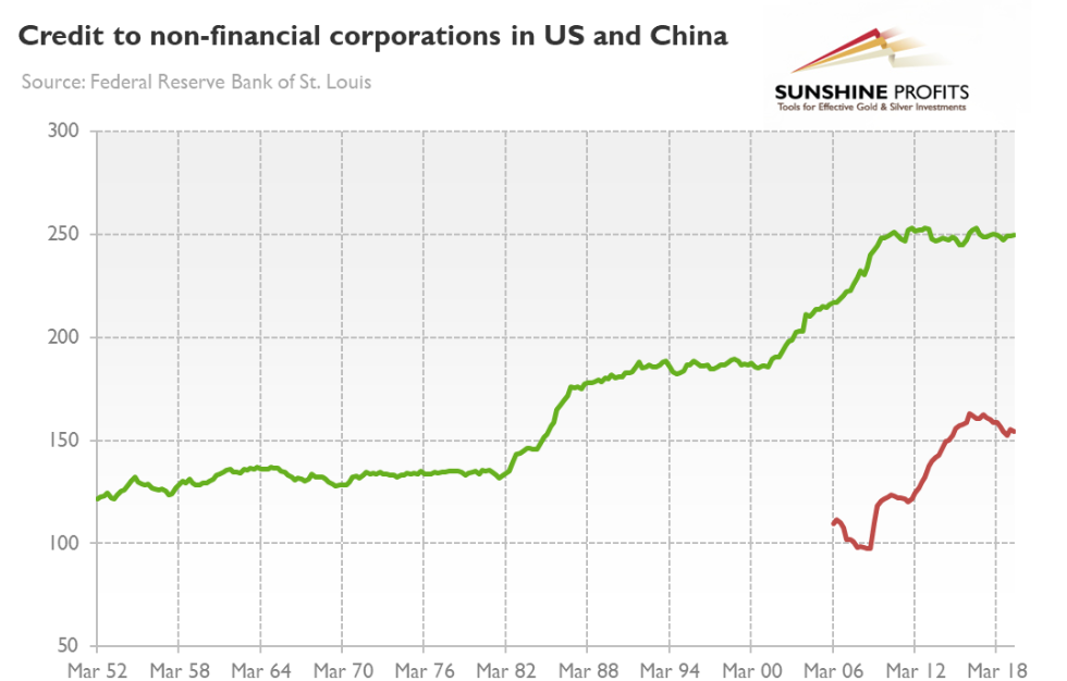 Credit To Non-Financial Corporations In The U.S. And China
