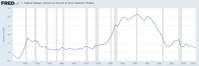 Federal Outlays: Interest as % of GDP 1940-2016