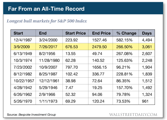 Longest Bull markets For S&P 500 Index