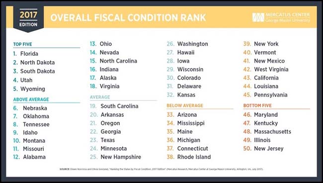 2017 Fiscal Conditions by State
