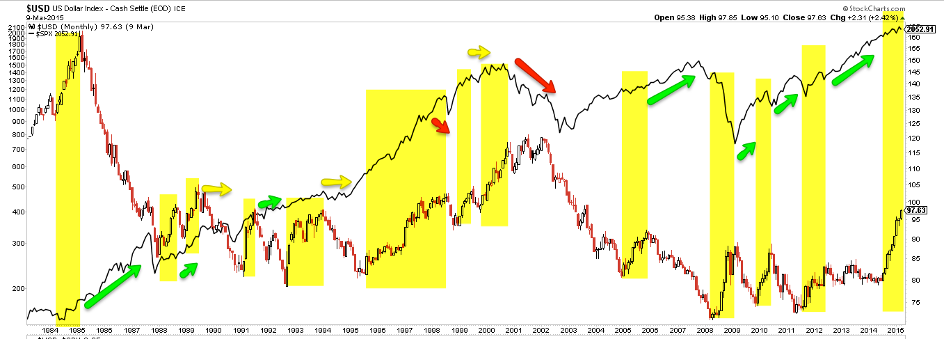 S&P 500 Responds To USD Reversal