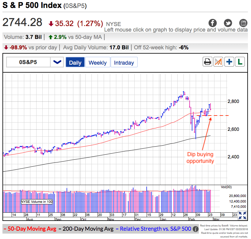 S&P 500 Index