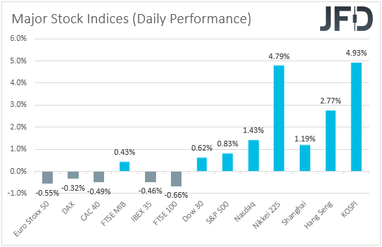 Major global stock indices performance