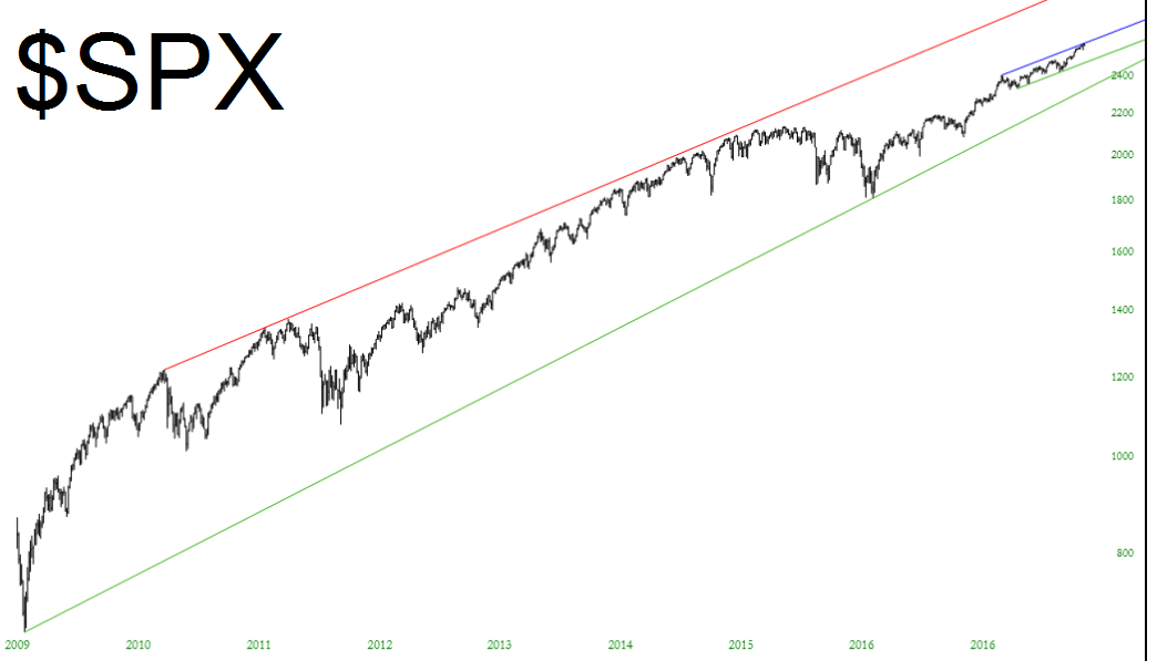 SPX Chart