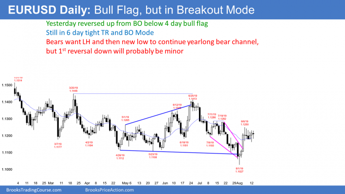 Eur Usd Forex Market Strategies Bulls Versus Bears Investing Com - 