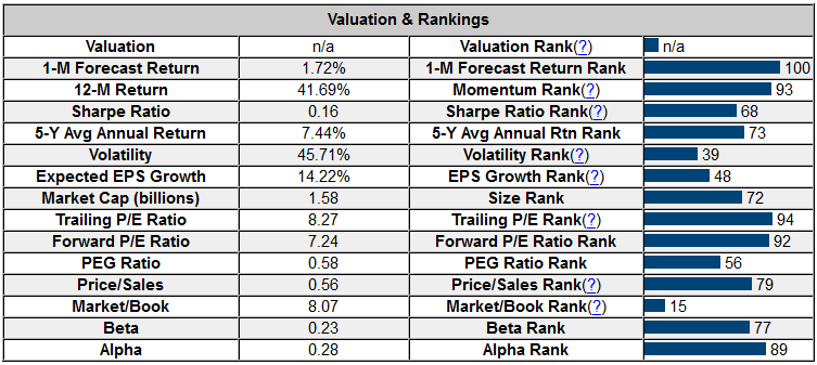 ALDW Valuation and Ranking