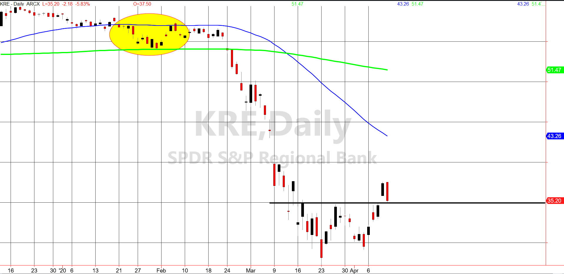 KRE Daily Chart