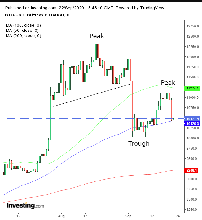 Bitcoin Daily