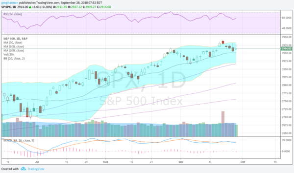 S&P 500 Chart