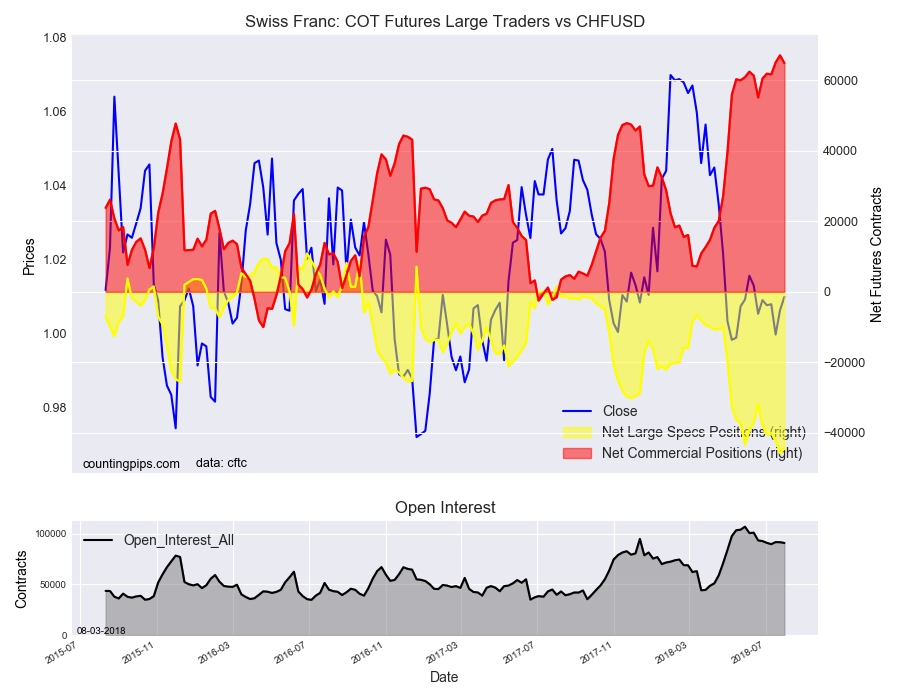 Swiss Franc : COT Futures Large Trader Vs CHF/USD