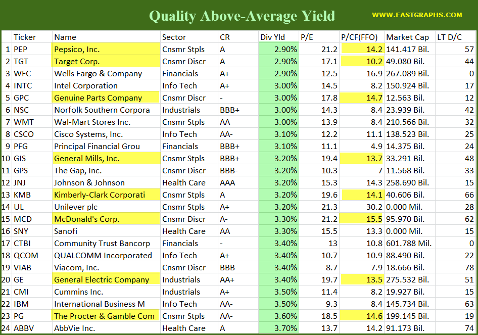 Above Average Yield Dividend Stocks