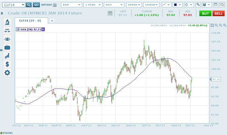 Crude-Oil Futures