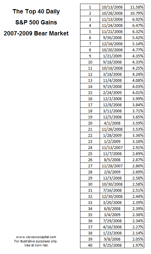 Top 40 S&P 500 Bear Market Daily Gains, 2007-2009