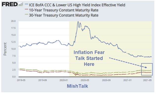 CCC-Rated Bonds Chart