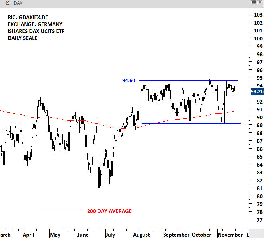 ISHARES DAX UCITS ETF daily scale chart