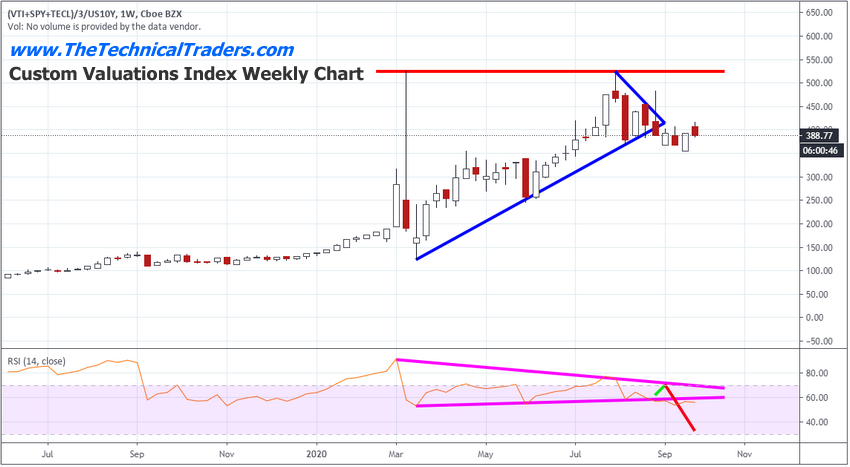 Custom Valuations Index Weekly Chart