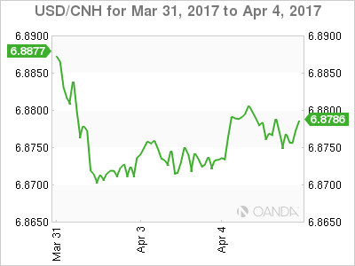 USD/CNH March 31-April 4