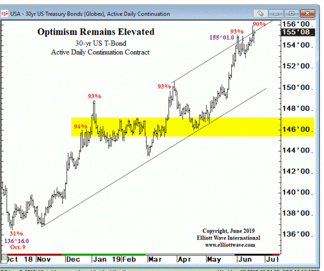 30 Yr US Treasury Bonds (Globex), Active Daily Continuation