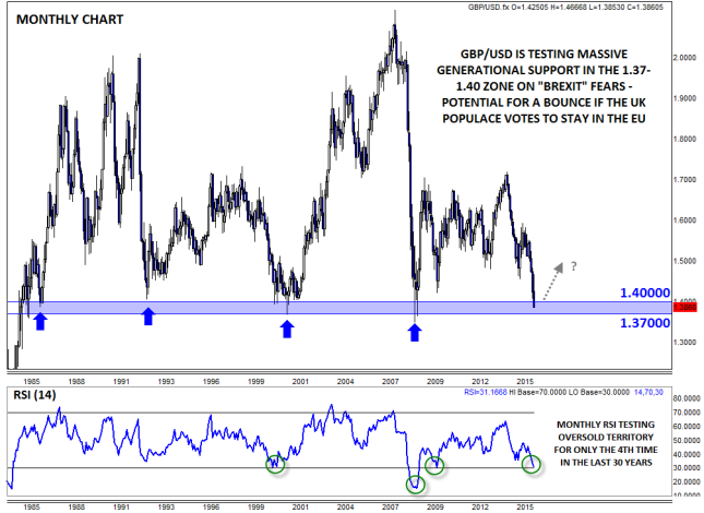 GBP/USD Monthly Chart