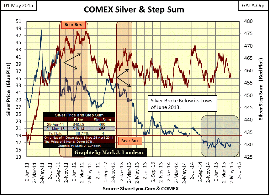 Comex Silver and Step Sum