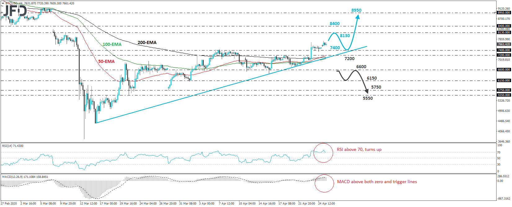 BTC/USD