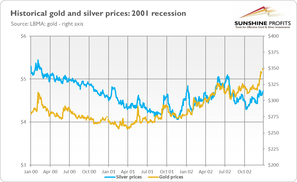 Gold And Silver Prices 2001.