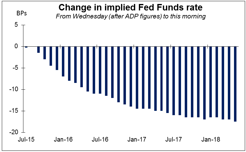 Change In Implied Fed Funds Rate