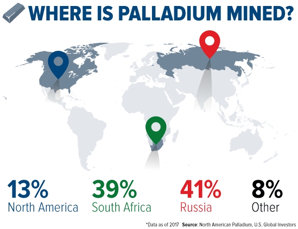 Where is Palladium Mined?