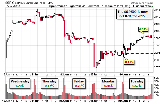 S&P 500 15-Minute Chart