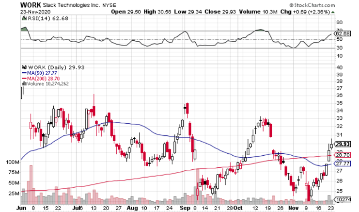 WORK Inc Stock Chart