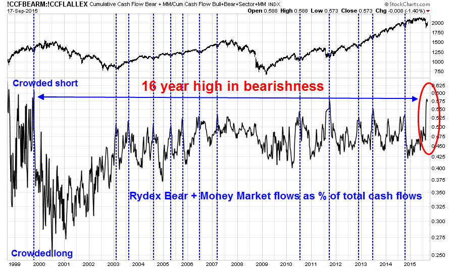 Rydex Bull/Bear Cash Flows 1998-2015
