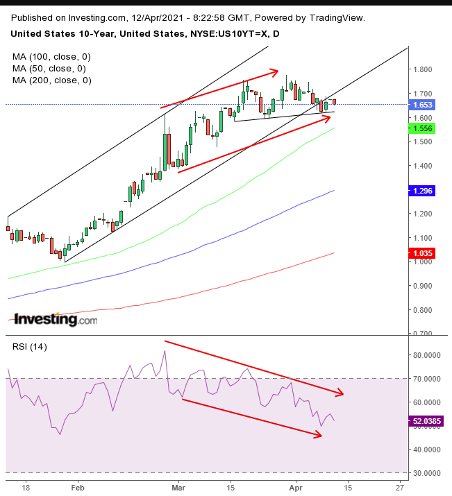 10-year Treasuries Daily