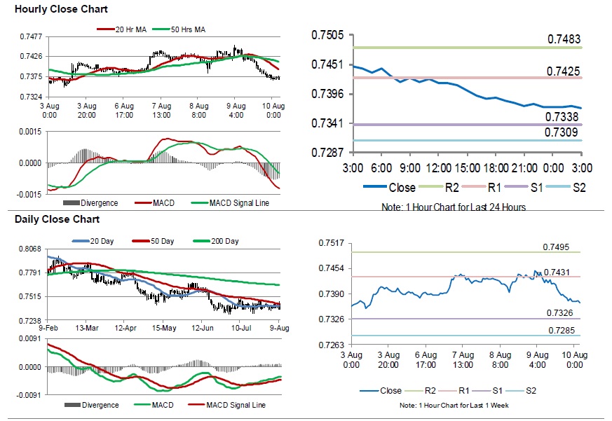 AUDUSD Movement