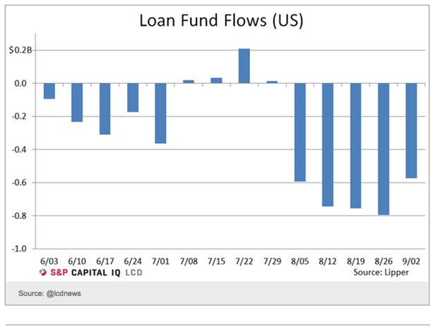 US loan fund flows
