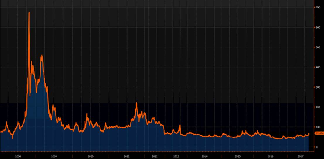 Korea CDS – The Recent Move Into Perspective 