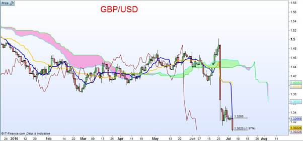 GBP/USD Chart