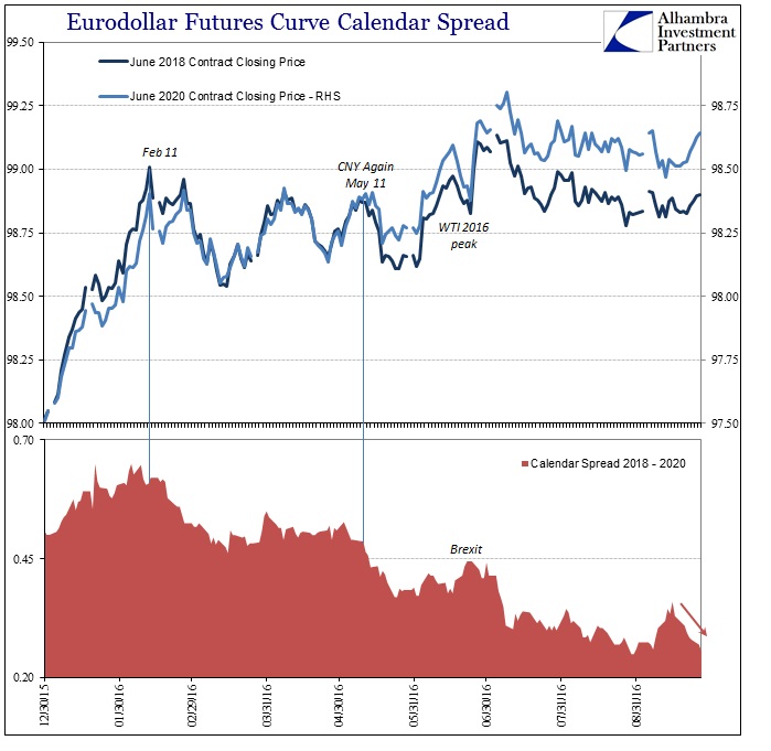 Eurodollar Futures Curve Calendar Spread